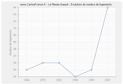Le Plessis-Gassot : Evolution du nombre de logements